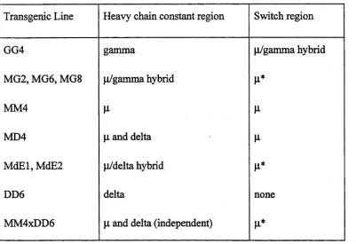 Table 6-1. The type and extent of switch regions used in each transgenic construct