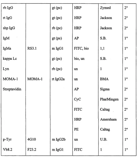 Table 2-1. Antibody staining reagents used in this study.