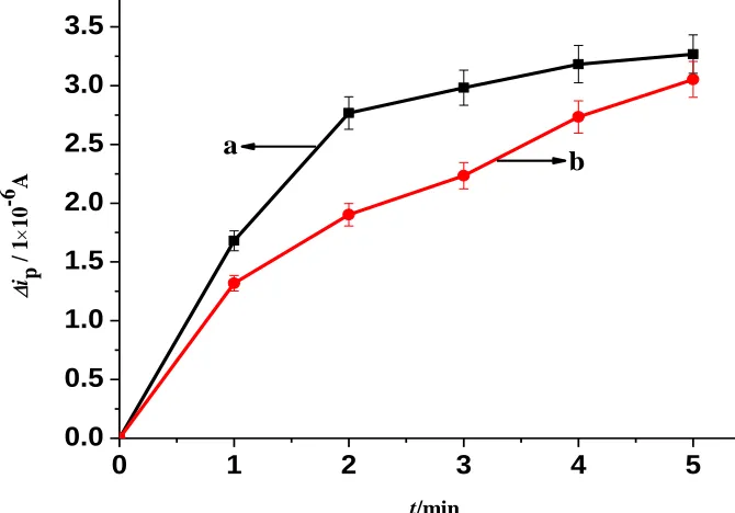 Figure 3.  The relationship between ip and the incubation time. Inset: SWV of GOX/PDDA-Fe@Fe2O3/G/GCE in pH 3.5 of PBS after it was incubated in pH 5.0 of the PBS containing 50 mmol L-1 glucose for different time