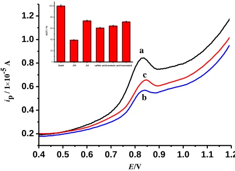 Figure 5. SWV of GOX/PDDA-Fe@Fe2O3/G/GCE in pH 3.5 of PBS before (a) and after it was incubated in pH 5.0 of the PBS containing 50 mmol L-1 glucose in the absence (b) or presence of 10 mg L-1 caffeic acid (c)