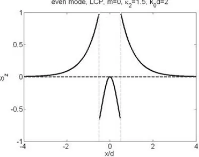 Figure 3. Amplitudes of electromagnetic ﬁeld components atfor LCP even mode when k0d = 2 m = 0.