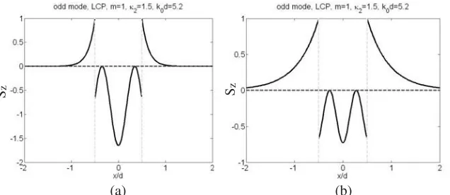 Figure 5. Amplitude of electromagnetic components atLCP odd mode when k0d = 5.2 for m = 1, neﬀ = 1.2224.