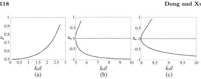 Figure 7. Normalized total power versus normalized frequency for (a)LCP even mode, m = 0; (b) LCP odd mode, m = 1; (c) LCP evenmode, m = 1.