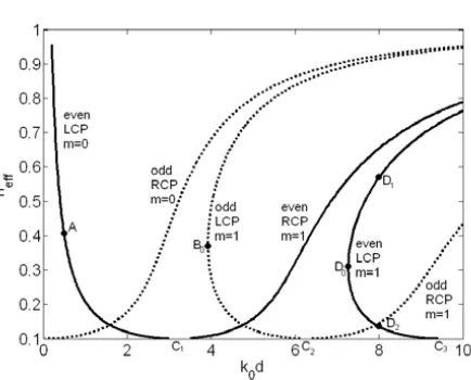 Figure 8.Dispersion curves of guided modes in the planar chiralnihility cladding waveguide.