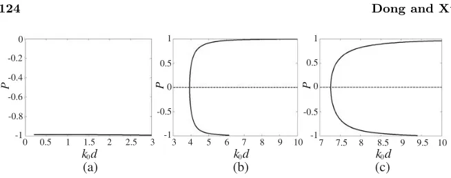 Figure 11. Total power versus normalized frequency for (a) LCP evenmode, m = 0; (b) LCP odd mode, m = 1; (c) LCP even mode, m = 1.