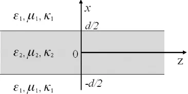 Figure 1. Geometry of the three-layered planar chiral waveguide.