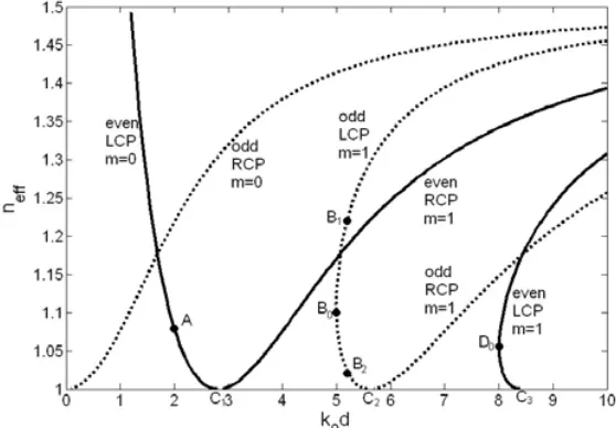 Figure 2.Dispersion curves of guided modes in the planar chiralnihility core waveguide.