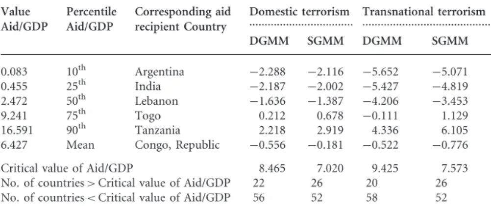 Table 4 Marginal effect of terrorist incidents evaluated at the various values of aggregate aid Value Aid/GDP PercentileAid/GDP Corresponding aidrecipient Country Domestic terrorism .................................