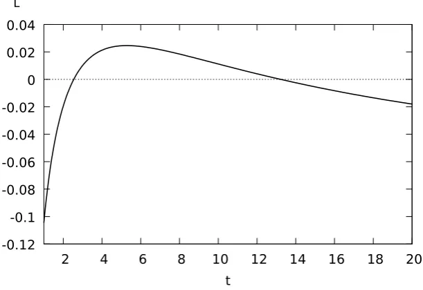 Figure 1: Relation between t and L