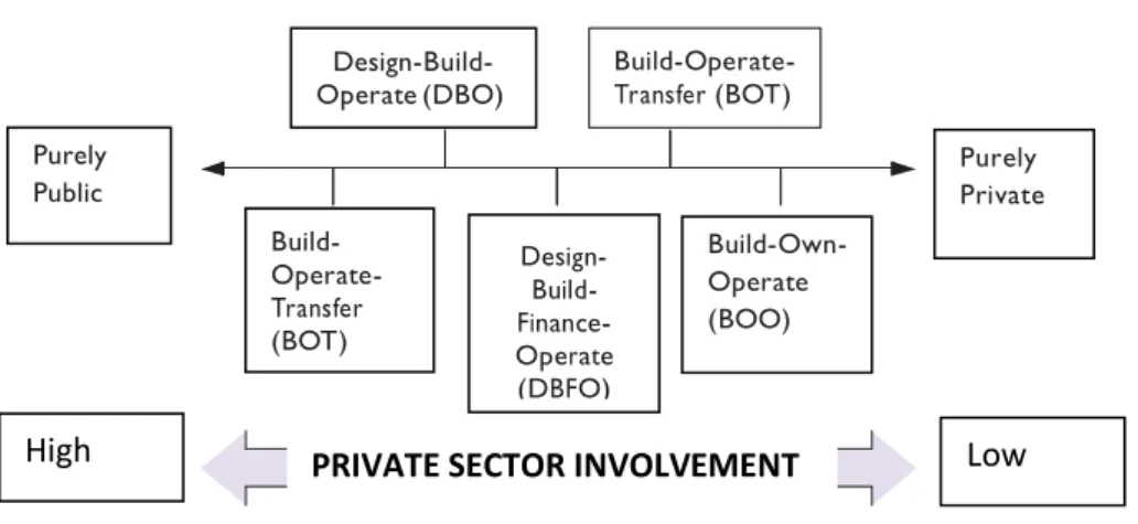 Figure 1: Continuum of Types of PPP (source: Kwak et al., 2009) 