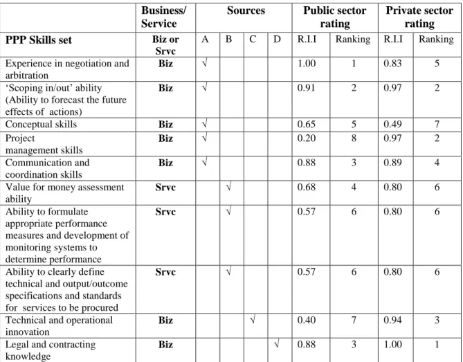 Table 1.0: PPP Skills Sets/Competencies ranking  