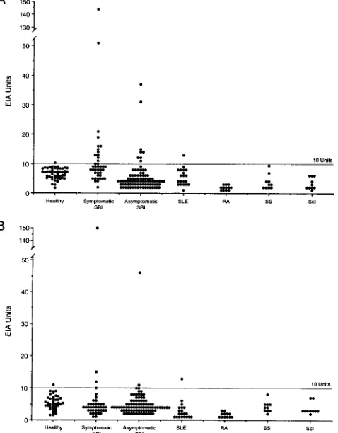 FIG. 5. Demonstration of the relationship between silicate-reactive antibod-ies in women with silicone breast implants (SBI) and various autoimmune dis-