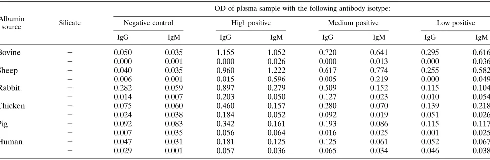 TABLE 1. Effects of order of addition of BSA on binding ofanti-silicate antibodies to the silicate-albumin complex