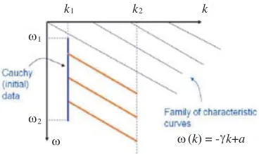 Figure 3. The characteristic curves for the problem of solving (20)under the assumption of constant negative group velocity [2].