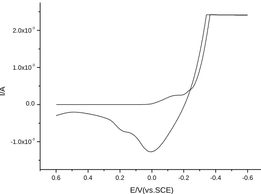 Figure 1. CVs of EDTA-Pd at GCE; Scan rate: 100mV/s. 