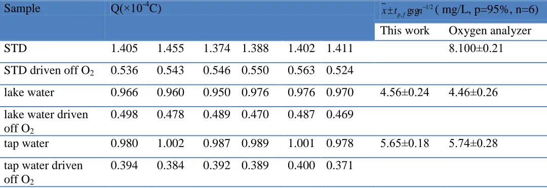 Figure 5. CVs of PN modified GCE in standard solution and samples. Scan rate: 100.0 mV