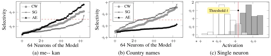 Figure 11: Visualising the Neuron activation pattern for different word embedding models2