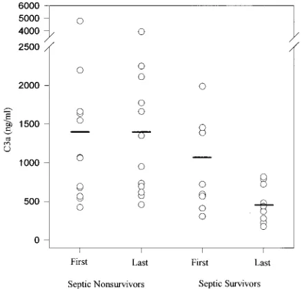 FIG. 5. Individual (open circles) and mean (horizontal lines) C3a levels inthe ﬁrst or the last samples taken from septic survivors and nonsurvivors