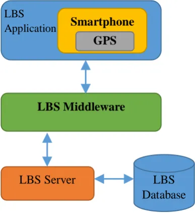 Fig. 17 components of LBS system and interaction 