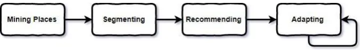 Fig. 3 Bearing of GPS points 