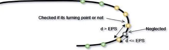 Fig. 4 Consecutive points with change in direction 