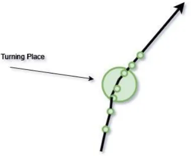 Fig. 9 More than one point pass through the place 