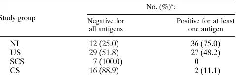 TABLE 3. Proliferation of PBMs spontaneously and in response to stimulants upon enrollmenta