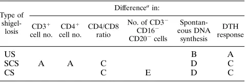 TABLE 5. Summary of alterations in lymphocyte phenotype andfunction in children with shigellosis upon enrollment