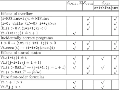 Table 2. Validity of sample formulas in the different semantics.