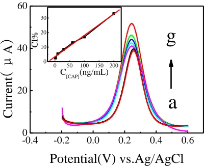 Figure 6.  DPVs of the immunosensor incubated in PBS containing (a) 0, (b) 2.0, (c) 10.0, (d) 30.0, (e) 60.0, (f) 100.0 and (g) 200.0 ng/mL of CAP, 1.0 μg/mL anti-CAP and 2 mmol/L K3[Fe(CN)6] at 25 ℃ for 5.0 min