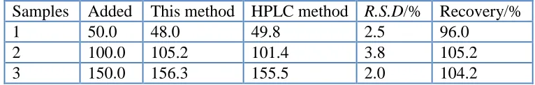 Table 2. Determination results of CAP in real samples (n=3, concentration unit: ng/mL)  