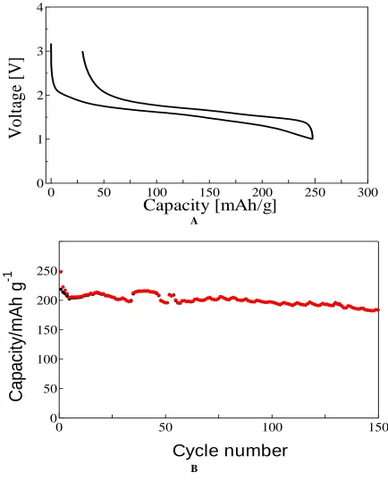 Figure 1.  (a) The initial charge/discharge curves (b) cyclability of TiO2(B) electrode in 1.0 M LiPF6-EC/DMC(1:2) solution in the voltage region of 0.0-3.0 V vs Li/Li+