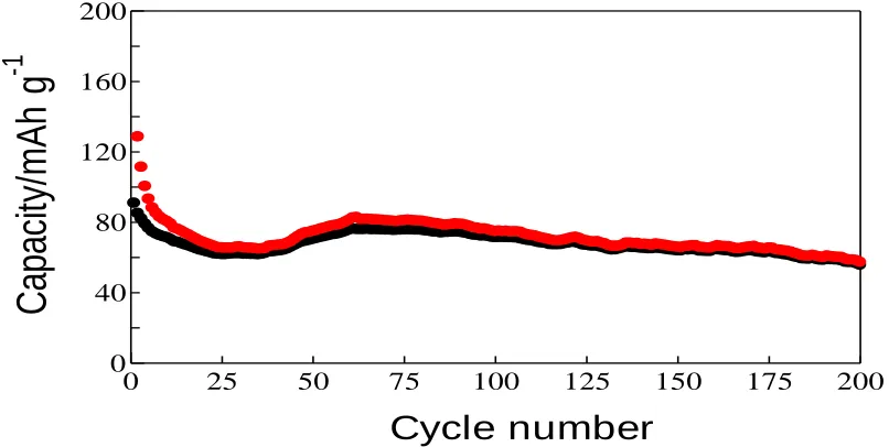 Figure 2. The first and second charge/discharge curves of the MCMB/TiO2(B) energy storage system in the voltage window of 1.0-4.0 V