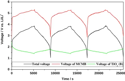 Figure 4.  Potential profiles of MCMB/TiO2(B)  cell during the galvanostatic charge/discharge process