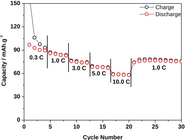 Figure 5.  Rate performance of the MCMC/ TiO2(B) cell at different current densities in the voltage window of 1.0-4.0 V
