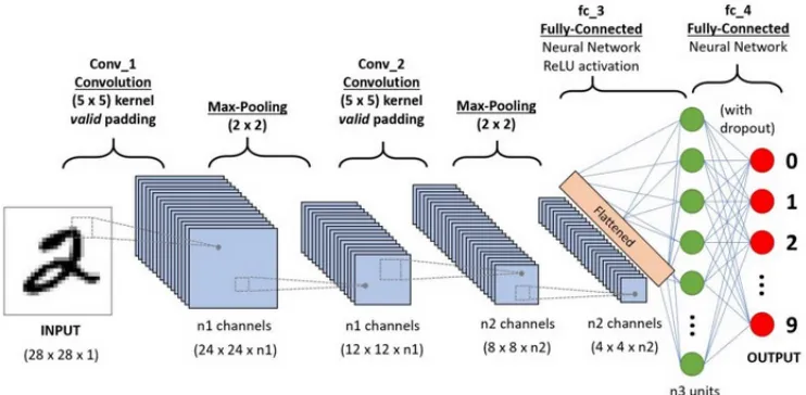 Figure 2.1: Typical architecture of a convolutional neural network and its diﬀerent layers