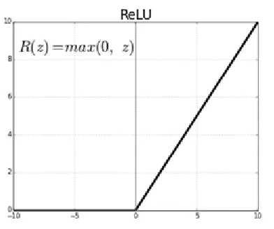 Figure 2.4: ReLU layer and its associated thresholding function applied to the input data