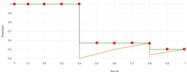 Figure 2.10: Interpolated precision-recall curve (green line with red dots) used for the calcula-tion of mean average precision