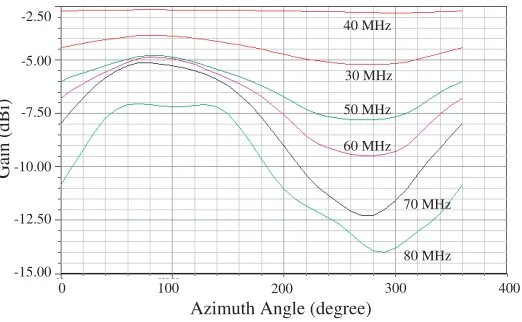 Figure 2. Gain of designed strip vest antenna v.s. azimuth angle.
