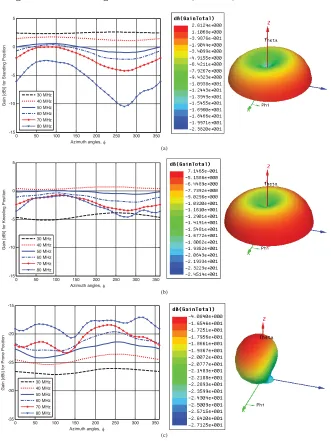 Figure 3. Radiation pattern in three positions atpattern at θ = 90◦ and 3D f0 = 60 MHz: (a) Standing, (b) kneeling, (c) prone.