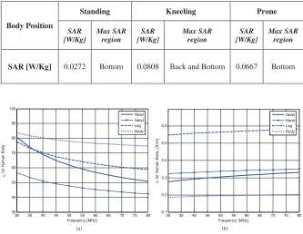 Table 3. Maximum SAR V.S. body position.
