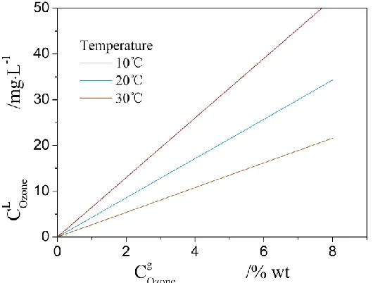 Figure 2.  The equilibrium concentration of ozone in water 