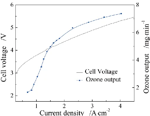 Figure 3.  Effect of current density on ozone output and current efficiency (temperature 30 °C)  