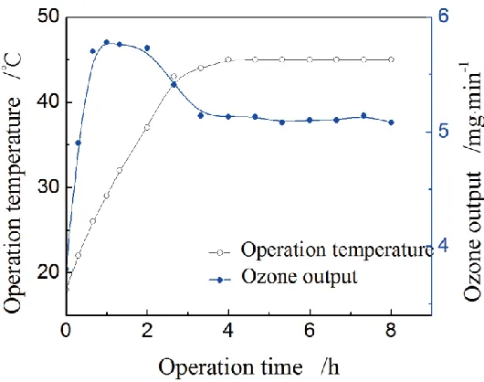Figure 6. Effect of operation time on temperature and ozone output (current density 1.46 Acm-2, cell voltage 3.7 V, initial temperature 18 °C)  