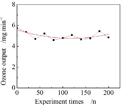 Figure 8. Relationship between ozone output and experiment times (current density 1.46 Acm-2, temperature 30 °C, working 1 h every time)  