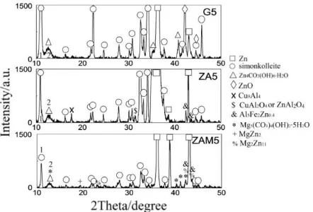 Figure 7.  a comparison of XRD patterns of G, ZA and ZAM coatings after salt spray test for 5 days  
