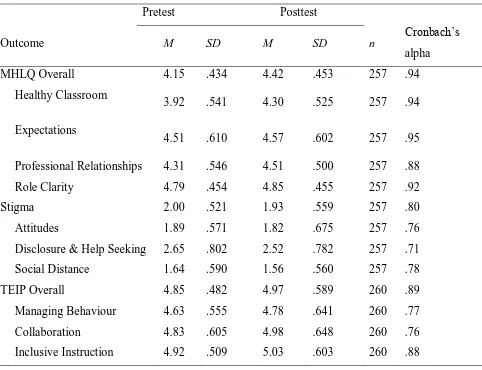 Table 3: Descriptive Statistics Mental Health Literacy, Stigma, and Self-Efficacy  