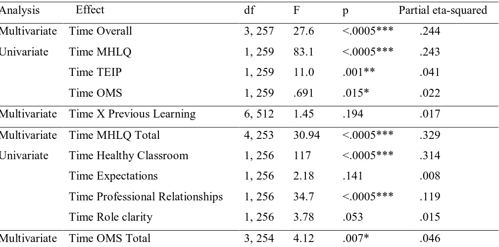 Table 4: Multivariate and Univariate Analysis Results   