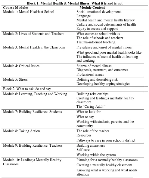 Table 1: Course Modules and Descriptions  Block 1: Mental Health & Mental Illness: What it is and is not 
