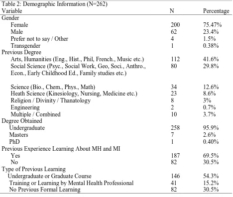 Table 2: Demographic Information (N=262) Variable                                                                                                   N 